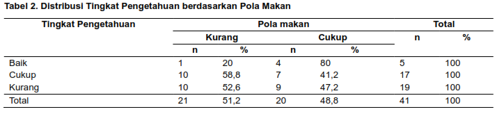 Tabel 2. Distribusi Tingkat Pengetahuan berdasarkan Pola Makan