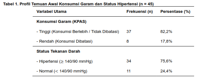 Tabel 1. Profil Temuan Awal Konsumsi Garam dan Status Hipertensi (n = 45)