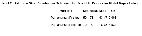 Tabel 2. Distribusi Skor Pemahaman Sebelum  dan Sesudah  Pemberian Modul Napas Dalam